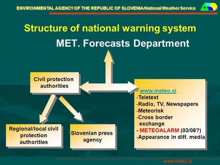 ENVIRONMENTAL AGENCY OF THE REPUBLIC OF SLOVENIA/National Weather Service www.meteo.si Structure of national warning system MET. Forecasts Department Civil.