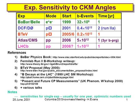 25 June, 2001 Columbia D0 Snowmass Meeting - H.Evans 1 Exp. Sensitivity to CKM Angles References 1)BaBar Physics Book: