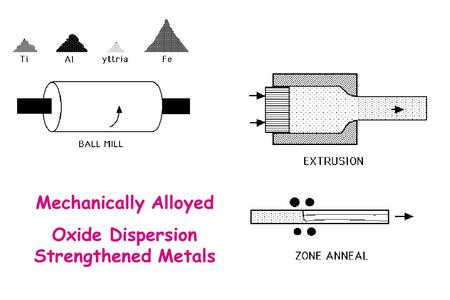 Mechanically Alloyed Oxide Dispersion Strengthened Metals.