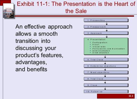 11-1 Exhibit 11-1: The Presentation is the Heart of the Sale An effective approach allows a smooth transition into discussing your product’s features,