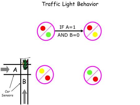 Traffic Light Behavior IF A=1 AND B=0 Car Sensors B A.