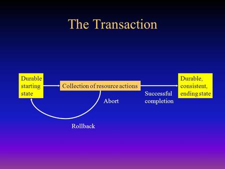 Durable starting state Durable, consistent, ending state Collection of resource actions Rollback Successful completion Abort The Transaction.
