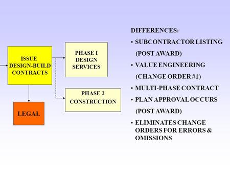 PHASE 2 CONSTRUCTION PHASE I DESIGN SERVICES ISSUE DESIGN-BUILD CONTRACTS DIFFERENCES: SUBCONTRACTOR LISTING (POST AWARD) VALUE ENGINEERING (CHANGE ORDER.