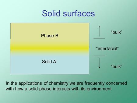Solid surfaces Solid A Phase B “bulk” “interfacial” In the applications of chemistry we are frequently concerned with how a solid phase interacts with.