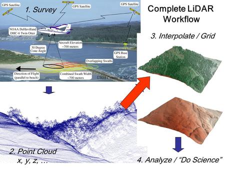 2. Point Cloud x, y, z, … Complete LiDAR Workflow 1. Survey 4. Analyze / “Do Science” 3. Interpolate / Grid USGS Coastal & Marine.