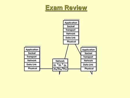 Exam Review. Basic Concepts  Packet switching versus circuit switching  Their advantages and disadvantages  Layered network architecture  Various.