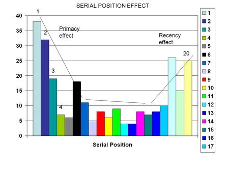 SERIAL POSITION EFFECT