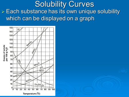 Solubility Curves Each substance has its own unique solubility which can be displayed on a graph.
