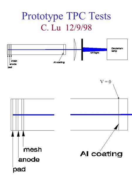 Prototype TPC Tests C. Lu 12/9/98 V = 0. Gas gain test for the low pressure chamber The chamber is constructed with the following parameters: D anode.
