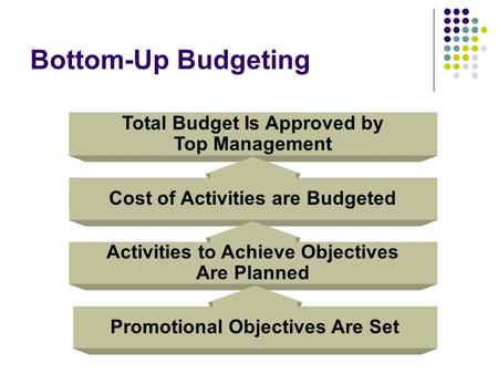 Bottom-Up Budgeting Total Budget Is Approved by Top Management Cost of Activities are Budgeted Activities to Achieve Objectives Are Planned Promotional.