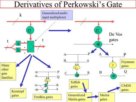 Derivatives of Perkowski’s Gate k f2 g h t t...... De Vos gates  f1f1  A B P Q Feynman gates A B P f 2f 2  C Q R Toffoli gates Q P f 2 A C R B S D 0.