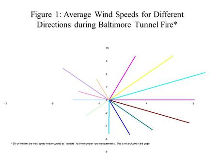 Figure 1: Average Wind Speeds for Different Directions during Baltimore Tunnel Fire*