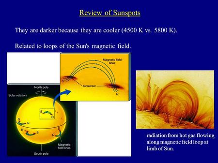 Review of Sunspots They are darker because they are cooler (4500 K vs. 5800 K). Related to loops of the Sun's magnetic field. radiation from hot gas flowing.