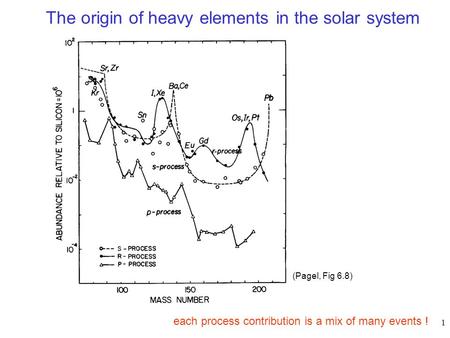 1 The origin of heavy elements in the solar system each process contribution is a mix of many events ! (Pagel, Fig 6.8)