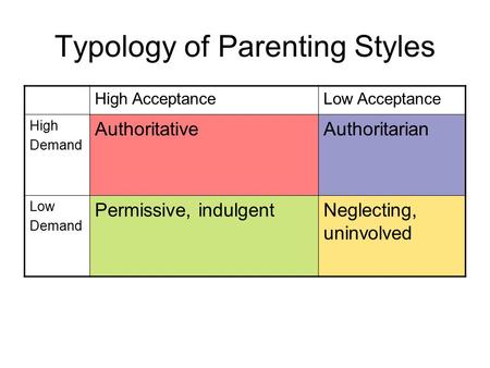 Typology of Parenting Styles High AcceptanceLow Acceptance High Demand AuthoritativeAuthoritarian Low Demand Permissive, indulgentNeglecting, uninvolved.