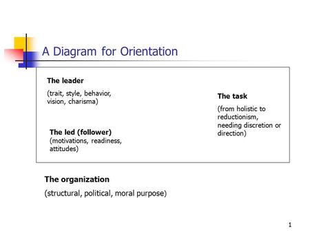 1 A Diagram for Orientation The leader (trait, style, behavior, vision, charisma) The task (from holistic to reductionism, needing discretion or direction)