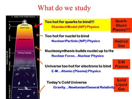 What do we study Nucleosynthesis builds nuclei up to He Nuclear Force…Nuclear Physics Universe too hot for electrons to bind E-M…Atomic (Plasma) Physics.