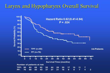Hazard Ratio 0.62 (0.41-0.94) P =.024 Larynx and Hypopharynx Overall Survival 166 Patients.