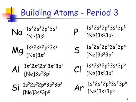 1 Building Atoms - Period 3 Na Mg Al Si P S Cl Ar 1s 2 2s 2 2p 6 3s 1 [Ne]3s 1 1s 2 2s 2 2p 6 3s 2 [Ne]3s 2 1s 2 2s 2 2p 6 3s 2 3p 1 [Ne]3s 2 3p 1 1s 2.