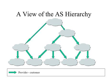 A View of the AS Hierarchy Provider - customer. A View of the AS Hierarchy No transitivity No SP concatenation Provider - customerData path.
