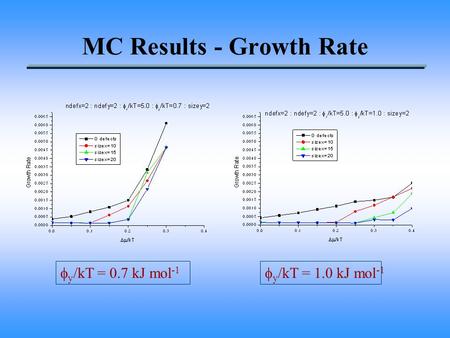 MC Results - Growth Rate  y /kT = 0.7 kJ mol -1  y /kT = 1.0 kJ mol -1.