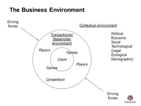 The Business Environment Contextual environment Transactional/ Stakeholder environment Client Competitors Games Driving forces Driving forces Political.