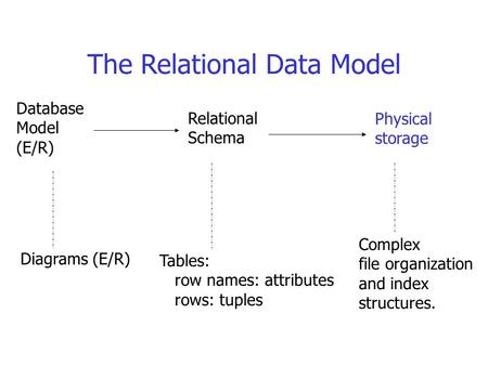 The Relational Data Model Database Model (E/R) Relational Schema Physical storage Diagrams (E/R) Tables: row names: attributes rows: tuples Complex file.