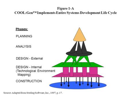 Figure 1-A COOL:Gen™ Implements Entire Systems Development Life Cycle PLANNING ANALYSIS DESIGN - External DESIGN - Internal (Technological Environment.
