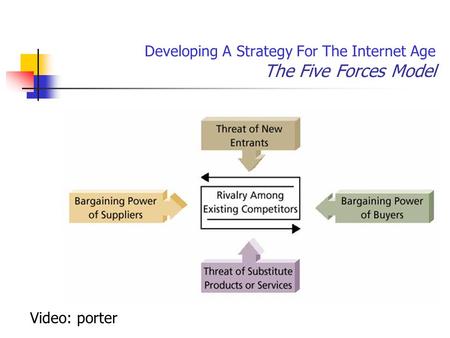 Developing A Strategy For The Internet Age The Five Forces Model