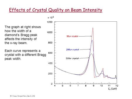 R.T. Jones, Newport News, Mar 21, 2002 Effects of Crystal Quality on Beam Intensity The graph at right shows how the width of a diamond’s Bragg peak affects.