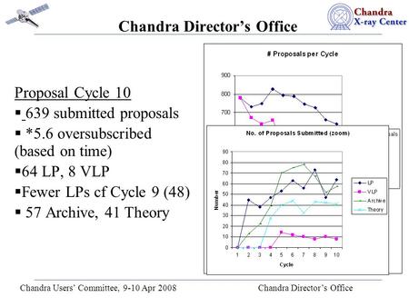 Chandra Users’ Committee, 9-10 Apr 2008 Chandra Director’s Office Chandra Director’s Office Proposal Cycle 10  639 submitted proposals  *5.6 oversubscribed.
