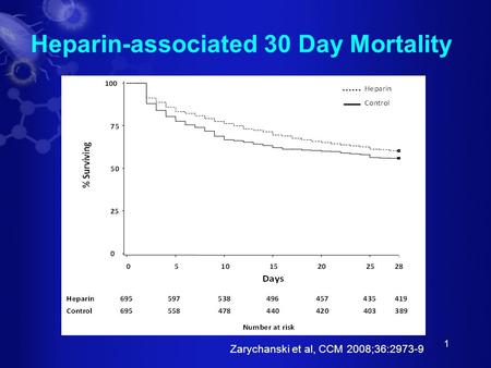 1 Heparin-associated 30 Day Mortality Zarychanski et al, CCM 2008;36:2973-9.