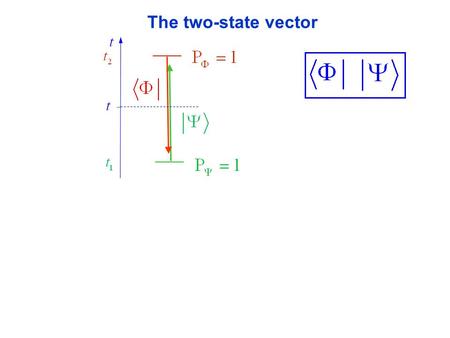 The two-state vector. ? ? At time t: ? Erasing the past.