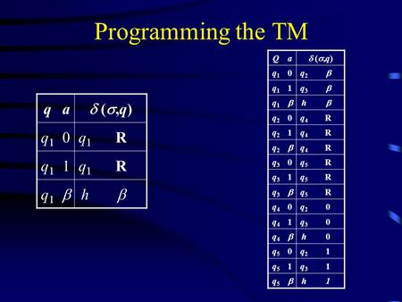 Programming the TM qa  (,q) (,q) q1q1 0q1q1 R q1q1 1q1q1 R q1q1  h  Qa  (,q) (,q) q1q1 0q2q2  q1q1 1q3q3  q1q1  h  q2q2 0q4q4 R q2q2 1q4q4.