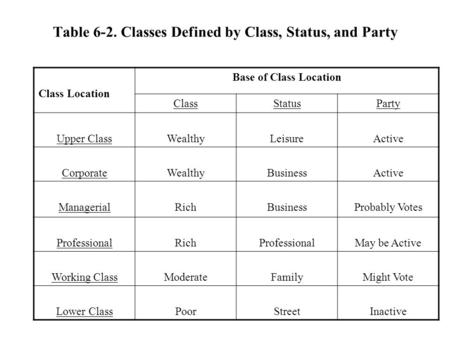 Table 6-2. Classes Defined by Class, Status, and Party Class Location Base of Class Location ClassStatusParty Upper ClassWealthyLeisureActive CorporateWealthyBusinessActive.