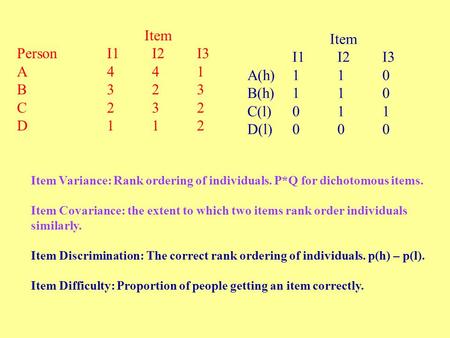 Item PersonI1I2I3 A441 B 323 C 232 D 112 Item I1I2I3 A(h)110 B(h)110 C(l)011 D(l)000 Item Variance: Rank ordering of individuals. P*Q for dichotomous items.