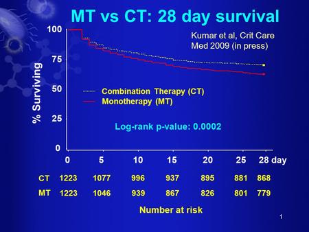 1 MT vs CT: 28 day survival 10779969378958811223 10469398678268011223 Number at risk CT MT 868 779 0 25 50 75 100 051015202528 day % Surviving Monotherapy.