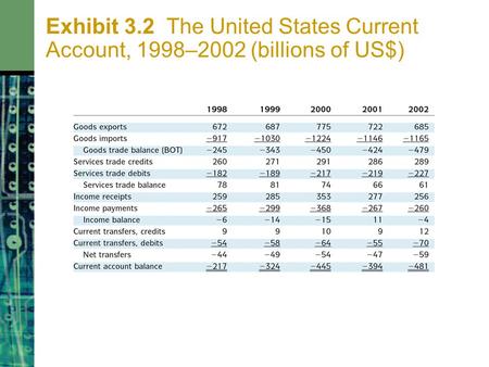 Exhibit 3.2 The United States Current Account, 1998–2002 (billions of US$)