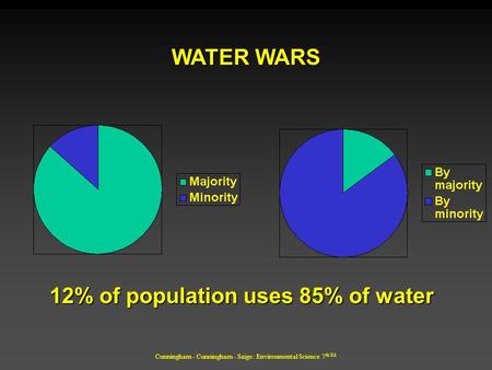 Cunningham - Cunningham - Saigo: Environmental Science 7 th Ed. 12% of population uses 85% of water WATER WARS.