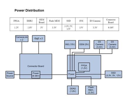 Power Distribution FPGADDR2 OEM Board Flash MEMSSDINSD3 Cameras Connector Board 1.2V1.8V5V3.3V 3.3V, 5V, 12V 15V3.3V9-36V.