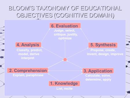 BLOOM’S TAXONOMY OF EDUCATIONAL OBJECTIVES (COGNITIVE DOMAIN) 5. Synthesis Propose, create, invent, design, improve 4. Analysis Classify, predict, model,