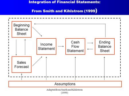 Adapted from Smith and Kihlstrom (1999) Integration of Financial Statements: From Smith and Kihlstrom (1999 ) Assumptions Ending Balance Sheet Cash Flow.