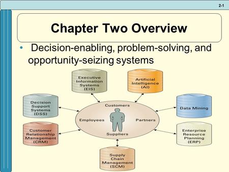 2-1 Chapter Two Overview Decision-enabling, problem-solving, and opportunity-seizing systems.