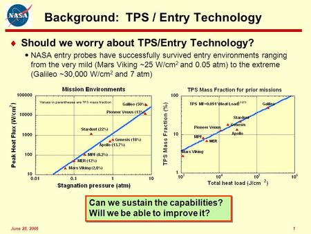 June 28, 20061 Background: TPS / Entry Technology  Should we worry about TPS/Entry Technology?  NASA entry probes have successfully survived entry environments.