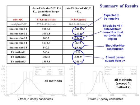 Summary of Results data-Fit/Scaled MC, E < E cut (candidates for  + decay) data-Fit/Scaled MC, E > E cut raw MC375.8±15.1(stat)79.5±9.2(stat) reweighed.