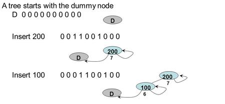 Insert 2000 0 1 1 0 0 1 0 0 0 A tree starts with the dummy node D 0 0 0 0 0 0 0 0 0 0 D 200 D 7 Insert 1000 0 0 1 1 0 0 1 0 0 100 D 6 200 7.