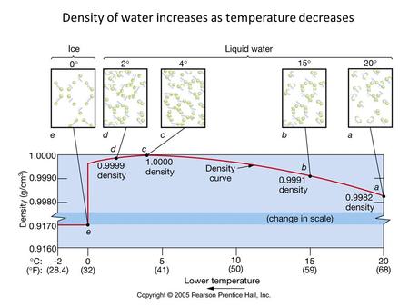 Density of water increases as temperature decreases.
