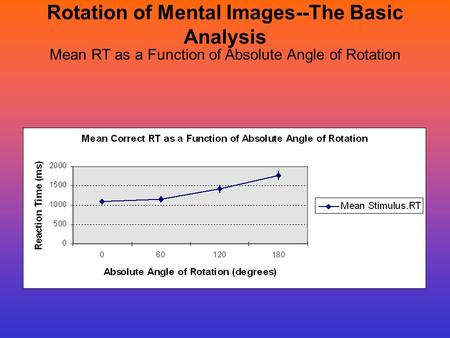 Rotation of Mental Images--The Basic Analysis Mean RT as a Function of Absolute Angle of Rotation.