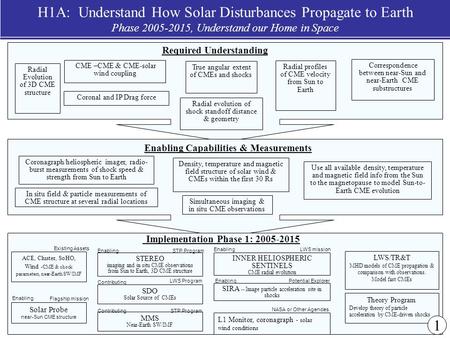NASA Sun-Solar System Connection Roadmap 1 H1A: Understand How Solar Disturbances Propagate to Earth Phase 2005-2015, Understand our Home in Space Density,