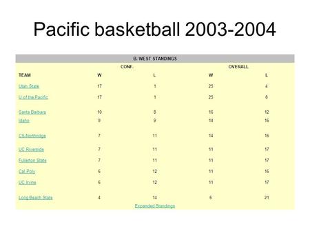 Pacific basketball 2003-2004 B. WEST STANDINGS. CONF.OVERALL TEAMWLWL Utah State171254 U of the Pacific171258 Santa Barbara1081612 Idaho991416 CS-Northridge7111416.